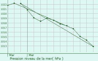 Graphe de la pression atmosphrique prvue pour Tillenay