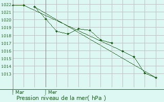 Graphe de la pression atmosphrique prvue pour Huningue