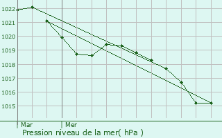 Graphe de la pression atmosphrique prvue pour Vovray-en-Bornes