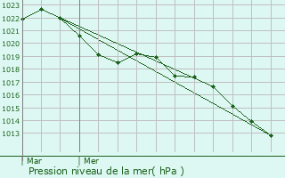 Graphe de la pression atmosphrique prvue pour Mlain