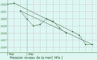 Graphe de la pression atmosphrique prvue pour Le Grand-Bornand