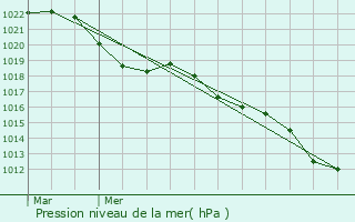 Graphe de la pression atmosphrique prvue pour Lusse