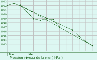 Graphe de la pression atmosphrique prvue pour La Villeneuve-les-Convers