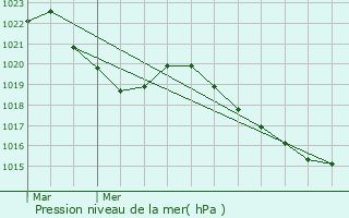 Graphe de la pression atmosphrique prvue pour Essert-Romand