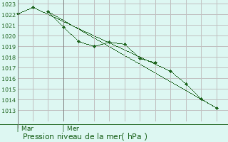 Graphe de la pression atmosphrique prvue pour Autun