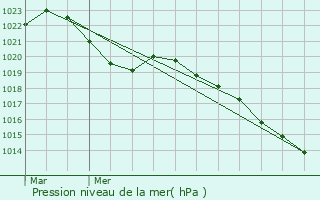 Graphe de la pression atmosphrique prvue pour Roanne