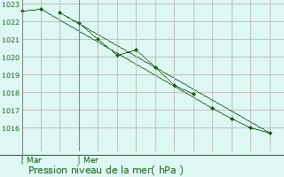 Graphe de la pression atmosphrique prvue pour La Vergne