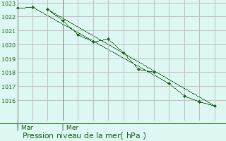 Graphe de la pression atmosphrique prvue pour Villemorin