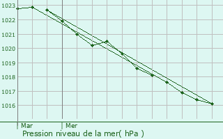 Graphe de la pression atmosphrique prvue pour Les Gonds