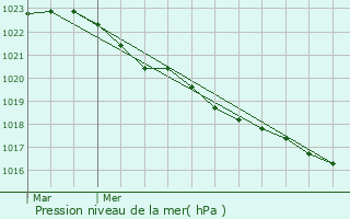 Graphe de la pression atmosphrique prvue pour Le Chay