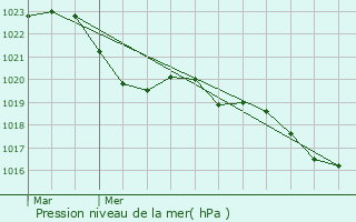 Graphe de la pression atmosphrique prvue pour Fontiers-Cabardes