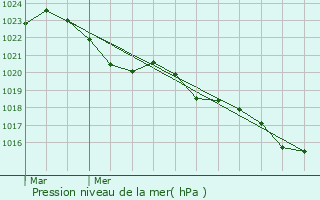 Graphe de la pression atmosphrique prvue pour Feytiat