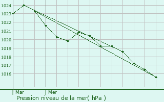 Graphe de la pression atmosphrique prvue pour Chirac-Bellevue