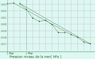 Graphe de la pression atmosphrique prvue pour Lesparre-Mdoc