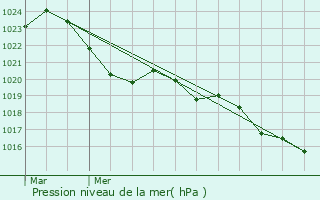 Graphe de la pression atmosphrique prvue pour Saint-Pantalon-de-Larche