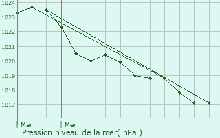 Graphe de la pression atmosphrique prvue pour Izon