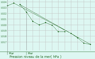 Graphe de la pression atmosphrique prvue pour Eygurande-et-Gardedeuil