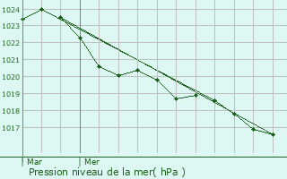 Graphe de la pression atmosphrique prvue pour Saint-Georges-Blancaneix