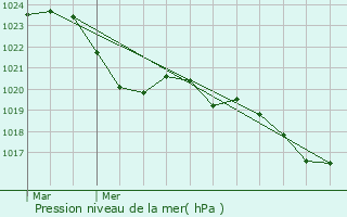 Graphe de la pression atmosphrique prvue pour Saint-Jean-du-Falga