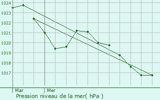 Graphe de la pression atmosphrique prvue pour Sinsat