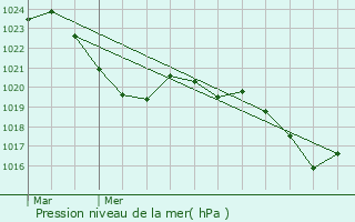 Graphe de la pression atmosphrique prvue pour Onet-le-Chteau