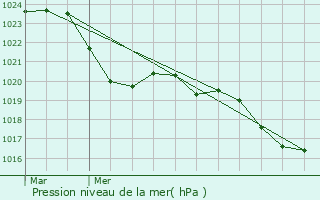 Graphe de la pression atmosphrique prvue pour Cintegabelle