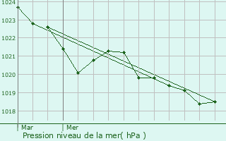 Graphe de la pression atmosphrique prvue pour Benque-Dessous-et-Dessus