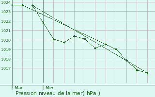 Graphe de la pression atmosphrique prvue pour Eaunes