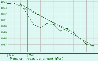 Graphe de la pression atmosphrique prvue pour Longages