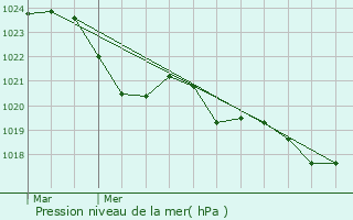 Graphe de la pression atmosphrique prvue pour Moulis