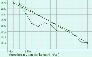 Graphe de la pression atmosphrique prvue pour Bdchan
