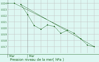 Graphe de la pression atmosphrique prvue pour Tirent-Pontejac