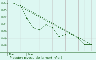 Graphe de la pression atmosphrique prvue pour Cuguron
