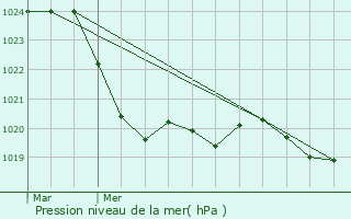 Graphe de la pression atmosphrique prvue pour Blus