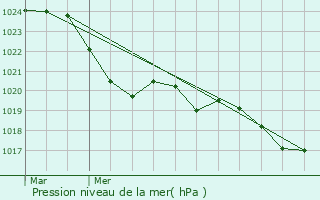 Graphe de la pression atmosphrique prvue pour Mrens