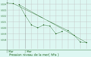Graphe de la pression atmosphrique prvue pour Ponsampre