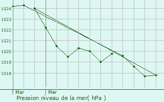 Graphe de la pression atmosphrique prvue pour Monlezun-d