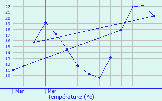 Graphique des tempratures prvues pour La Mure