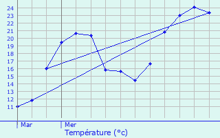 Graphique des tempratures prvues pour Meillonnas