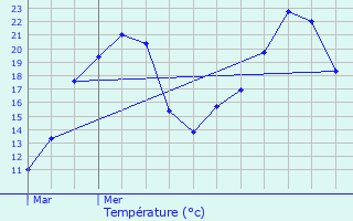 Graphique des tempratures prvues pour Wasselonne