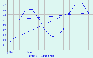 Graphique des tempratures prvues pour Pertuis