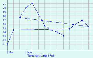 Graphique des tempratures prvues pour Lecelles