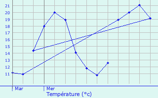 Graphique des tempratures prvues pour Seilhan