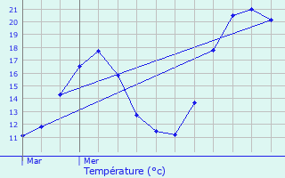 Graphique des tempratures prvues pour La Motte-Saint-Martin