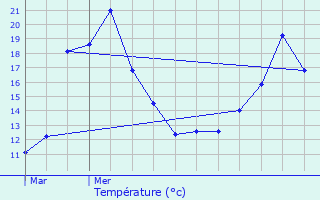 Graphique des tempratures prvues pour Fougres