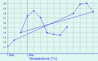 Graphique des tempratures prvues pour Lucelle