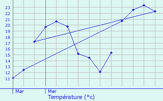 Graphique des tempratures prvues pour Sligney