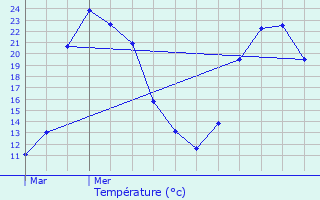 Graphique des tempratures prvues pour Cozes