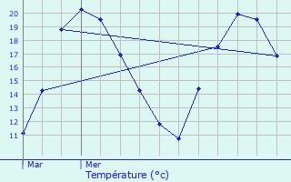 Graphique des tempratures prvues pour Pont-l