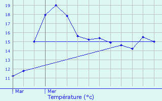 Graphique des tempratures prvues pour Sarre-Union